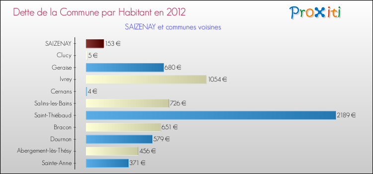 Dette par habitant de la commune en 2012 pour SAIZENAY et les communes proches Comparaison de la dette par habitant de la commune en 2012 pour SAIZENAY et les communes voisines
