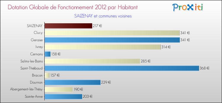 Montant des dotations globales de fonctionnement DGF par Habitant pour SAIZENAY et les communes proches Comparaison des des dotations globales de fonctionnement DGF par habitant pour SAIZENAY et les communes voisines