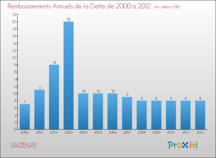 Evolution de l'annuité de la dette pour la commune de SAIZENAY de 2000 à 2012 Annuités de la dette pour SAIZENAY de 2000 à 2012