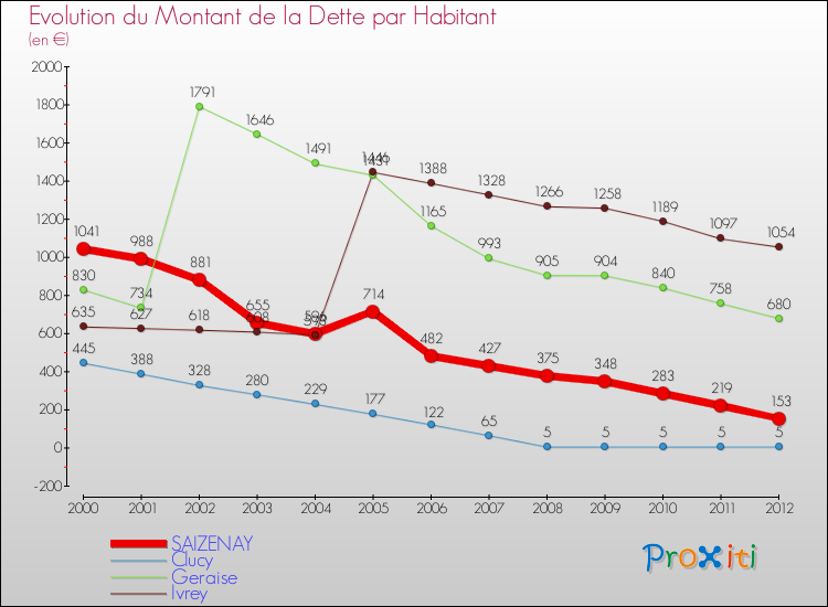Evolution de la dette par habitant pour la commune de SAIZENAY et les communes proches de 2000 à 2012 Comparaison de la dette par habitant pour SAIZENAY et les communes voisines de 2000 à 2012