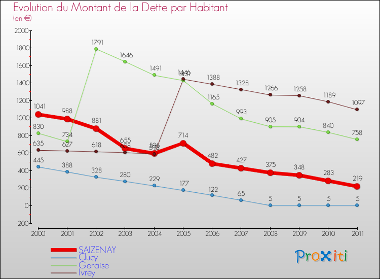 Evolution de la dette par habitant pour la commune de SAIZENAY et les communes proches Comparaison de la dette par habitant pour SAIZENAY et les communes voisines