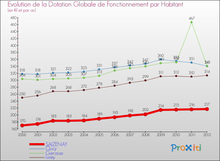 Evolution et montant de la dotation globale de fonctionnement par Habitant pour SAIZENAY et les communes proches Comparaison des dotations globales de fonctionnement par habitant pour SAIZENAY et les communes voisines