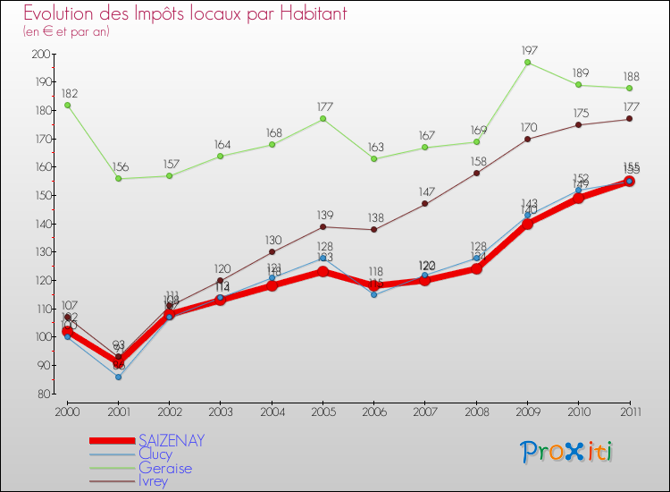 Evolution et montant des impôts locaux par Habitant pour SAIZENAY et les communes proches Comparaison des impôts locaux par habitant pour SAIZENAY et les communes voisines