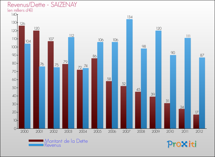 Evolution comparée de la dette et des revenus pour la commune de SAIZENAY de 2000 à 2012 Comparaison de la dette et des revenus pour SAIZENAY de 2000 à 2012