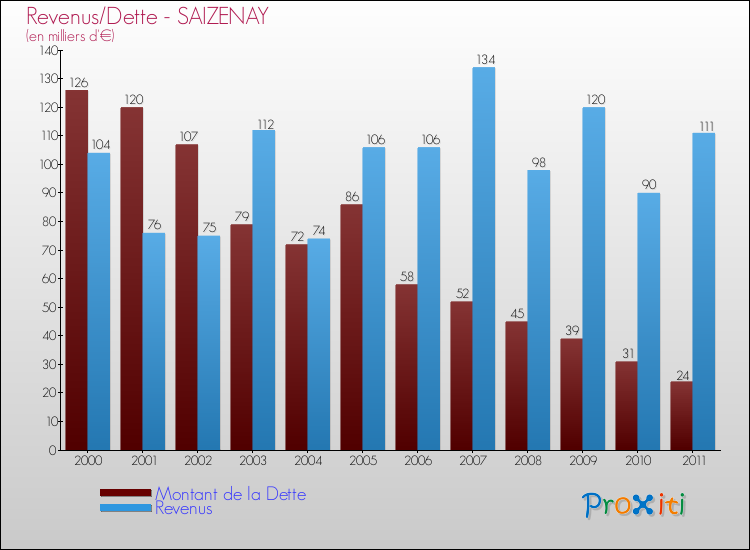Evolution comparée de la dette et des revenus pour la commune de SAIZENAY de 2000 à 2011 Comparaison de la dette et des revenus pour SAIZENAY de 2000 à 2011