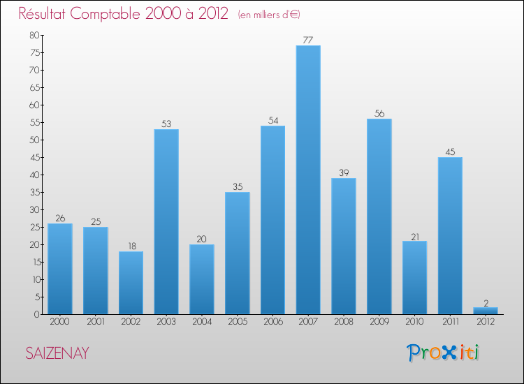 Evolution du résultat comptable pour la commune de SAIZENAY de 2000 à 2012 Evolution du résultat comptable pour SAIZENAY de 2000 à 2012