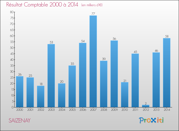Evolution du résultat comptable pour la commune de SAIZENAY de 2000 à 2014 Evolution du résultat comptable pour SAIZENAY de 2000 à 2014