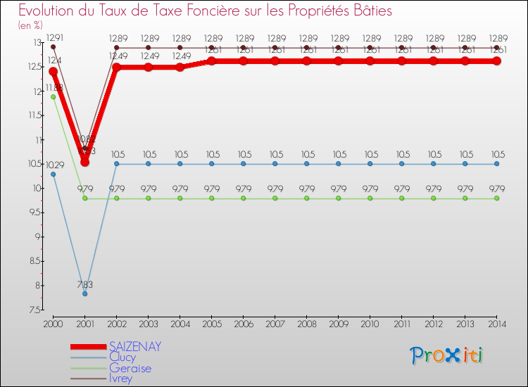 Evolution du taux de la taxe foncière sur le bati pour SAIZENAY et les communes proches de 2000 à 2014 Comparaison des taux de taxe foncière sur le bati pour SAIZENAY et les communes voisines de 2000 à 2014