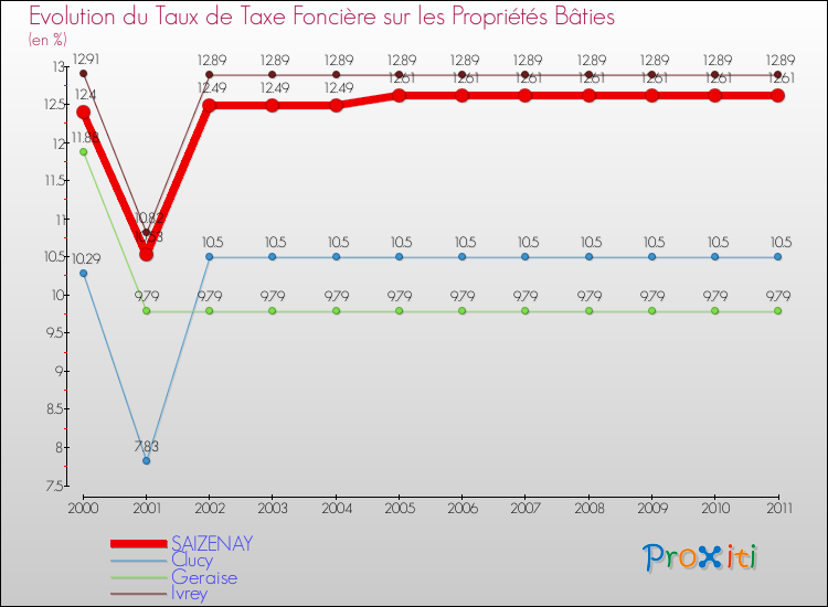 Evolution du taux de la taxe foncière sur le bati pour SAIZENAY et les communes proches Comparaison des taux de taxe foncière sur le bati pour SAIZENAY et les communes voisines
