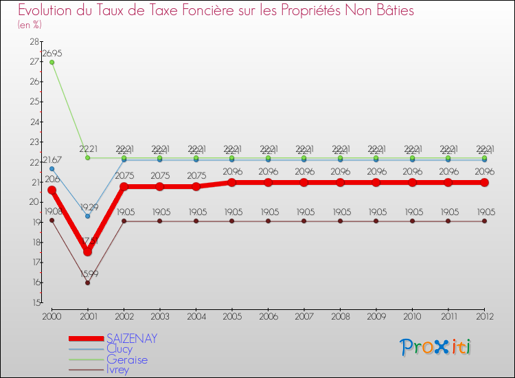 Evolution du taux de la taxe foncière sur les immeubles et terrains non batis pour SAIZENAY et les communes proches de 2000 à 2012 Comparaison des taux de la taxe foncière sur les immeubles et terrains non batis pour SAIZENAY et les communes voisines de 2000 à 2012