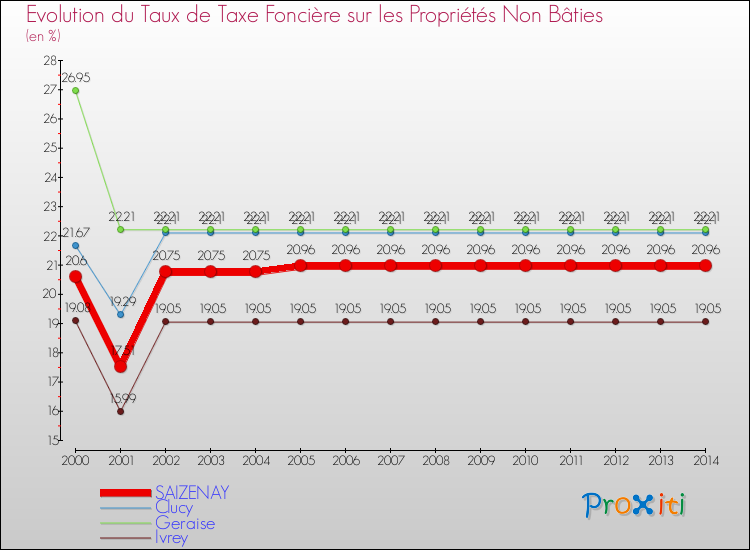 Evolution du taux de la taxe foncière sur les immeubles et terrains non batis pour SAIZENAY et les communes proches de 2000 à 2014 Comparaison des taux de la taxe foncière sur les immeubles et terrains non batis pour SAIZENAY et les communes voisines de 2000 à 2014
