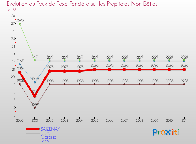Evolution du taux de la taxe foncière sur les immeubles et terrains non batis pour SAIZENAY et les communes proches Comparaison des taux de la taxe foncière sur les immeubles et terrains non batis pour SAIZENAY et les communes voisines