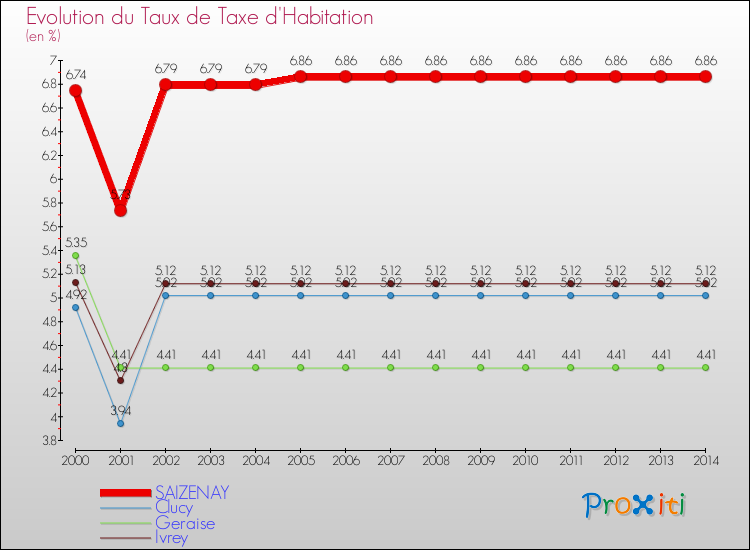 Evolution du taux de la taxe d'habitation pour SAIZENAY et les communes proches de 2000 à 2014 Comparaison des taux de la taxe d'habitation pour SAIZENAY et les communes voisines de 2000 à 2014