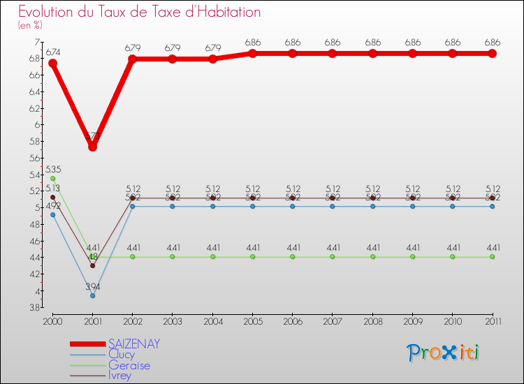 Evolution du taux de la taxe d'habitation pour SAIZENAY et les communes proches Comparaison des taux de la taxe d'habitation pour SAIZENAY et les communes voisines