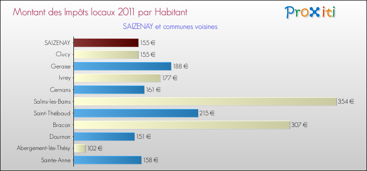 Montant des impôts locaux par Habitant pour SAIZENAY et les communes proches Comparaison des impôts locaux par habitant pour SAIZENAY et les communes voisines