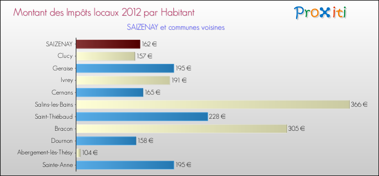 Montant des impôts locaux par Habitant pour SAIZENAY et les communes proches Comparaison des impôts locaux par habitant pour SAIZENAY et les communes voisines