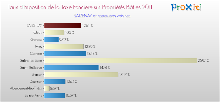 Taux d'imposition de la taxe foncière sur le bati 2011 pour SAIZENAY et les communes proches Comparaison des taux d'imposition de la taxe foncière sur le bati 2011 pour SAIZENAY et les communes voisines