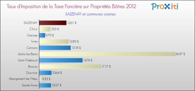Taux d'imposition de la taxe foncière sur le bati 2012 pour SAIZENAY et les communes proches Comparaison des taux d'imposition de la taxe foncière sur le bati 2012 pour SAIZENAY et les communes voisines