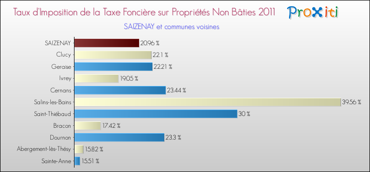 Taux d'imposition de la taxe foncière sur les immeubles et terrains non batis 2011 pour SAIZENAY et les communes proches Comparaison des taux d'imposition de la taxe foncière sur les immeubles et terrains non batis 2011 pour SAIZENAY et les communes voisines