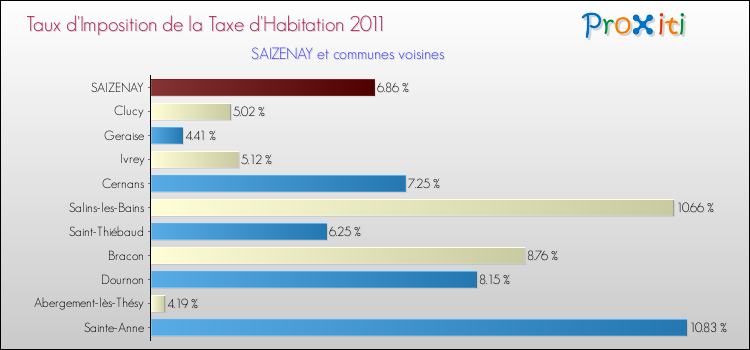 Taux d'imposition de la taxe d'habitation 2011 pour SAIZENAY et les communes proches Comparaison des taux d'imposition de la taxe d'habitation 2011 pour SAIZENAY et les communes voisines
