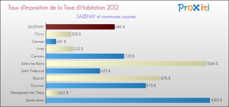 Taux d'imposition de la taxe d'habitation 2012 pour SAIZENAY et les communes proches Comparaison des taux d'imposition de la taxe d'habitation 2012 pour SAIZENAY et les communes voisines