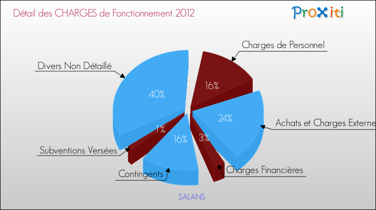Décomposition des Charges de Fonctionnement 2012 de la commune de SALANS Charges de Fonctionnement 2012 pour la commune de SALANS