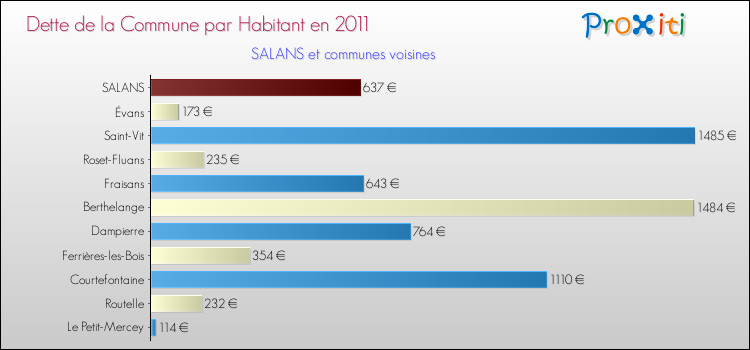 Dette par habitant de la commune en 2011 pour SALANS et les communes proches Comparaison de la dette par habitant de la commune en 2011 pour SALANS et les communes voisines