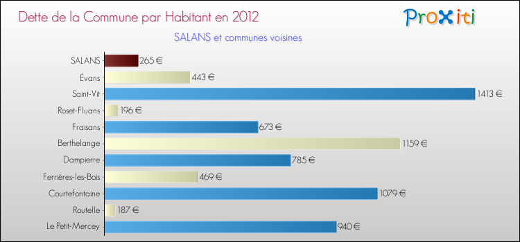 Dette par habitant de la commune en 2012 pour SALANS et les communes proches Comparaison de la dette par habitant de la commune en 2012 pour SALANS et les communes voisines