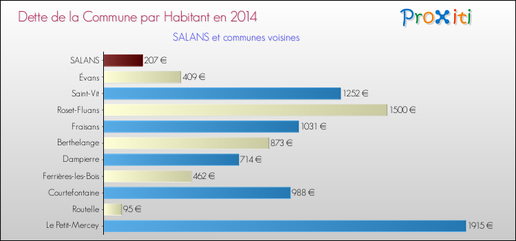 Dette par habitant de la commune en 2014 pour SALANS et les communes proches Comparaison de la dette par habitant de la commune en 2014 pour SALANS et les communes voisines