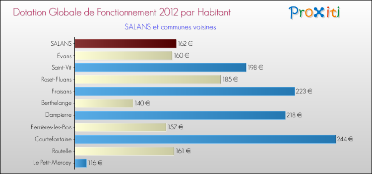 Montant des dotations globales de fonctionnement DGF par Habitant pour SALANS et les communes proches Comparaison des des dotations globales de fonctionnement DGF par habitant pour SALANS et les communes voisines