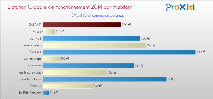 Montant des dotations globales de fonctionnement DGF par Habitant pour SALANS et les communes proches en 2014. Comparaison des des dotations globales de fonctionnement DGF par habitant pour SALANS et les communes voisines en 2014.