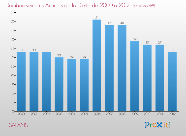 Evolution de l'annuité de la dette pour la commune de SALANS de 2000 à 2012 Annuités de la dette pour SALANS de 2000 à 2012