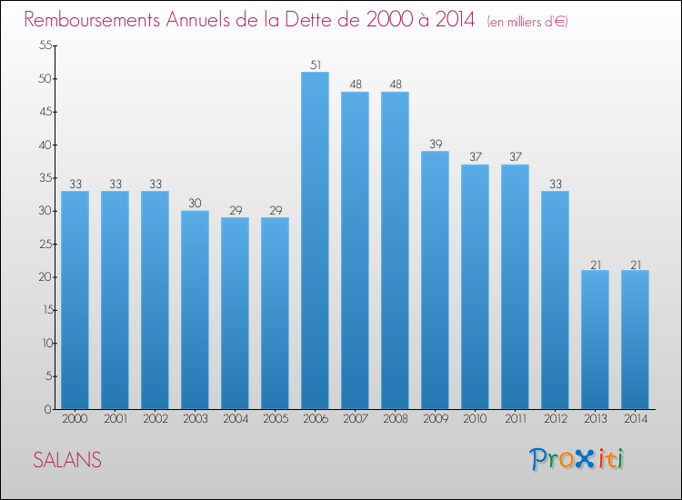 Evolution de l'annuité de la dette pour la commune de SALANS de 2000 à 2014 Annuités de la dette pour SALANS de 2000 à 2014
