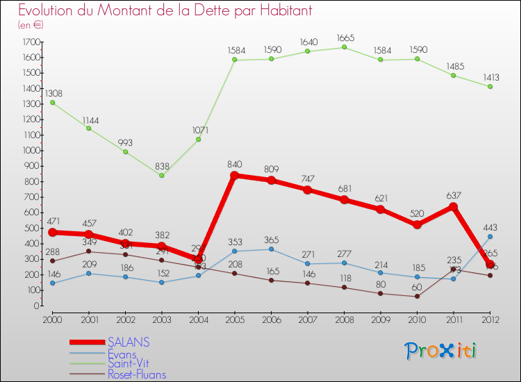 Evolution de la dette par habitant pour la commune de SALANS et les communes proches de 2000 à 2012 Comparaison de la dette par habitant pour SALANS et les communes voisines de 2000 à 2012