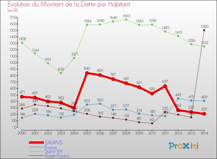Evolution de la dette par habitant pour la commune de SALANS et les communes proches de 2000 à 2014 Comparaison de la dette par habitant pour SALANS et les communes voisines de 2000 à 2014