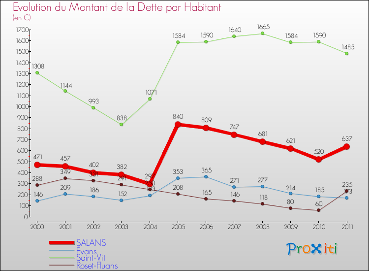 Evolution de la dette par habitant pour la commune de SALANS et les communes proches Comparaison de la dette par habitant pour SALANS et les communes voisines