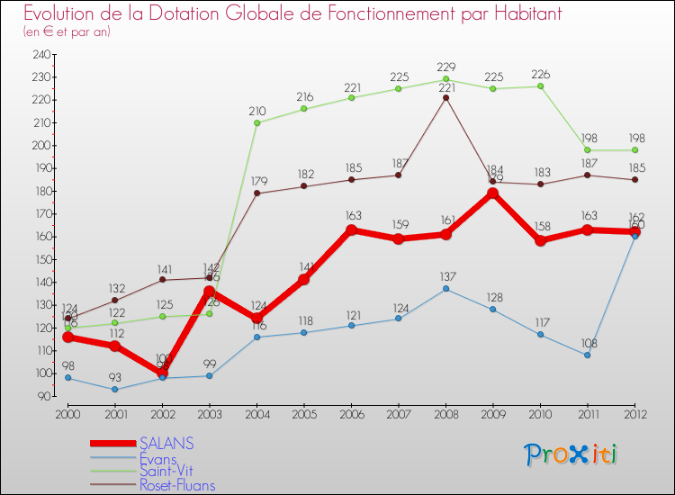 Evolution et montant de la dotation globale de fonctionnement par Habitant pour SALANS et les communes proches Comparaison des dotations globales de fonctionnement par habitant pour SALANS et les communes voisines