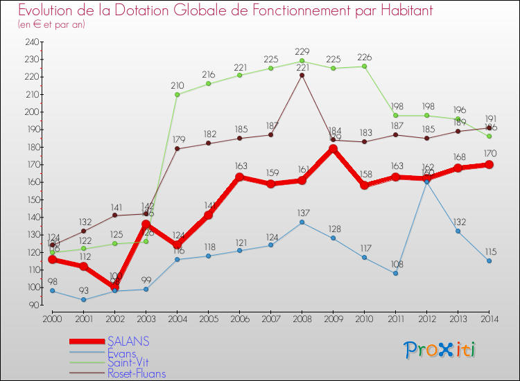 Evolution et montant de la dotation globale de fonctionnement par Habitant pour SALANS et les communes proches de 2000 à 2014. Comparaison des dotations globales de fonctionnement par habitant pour SALANS et les communes voisines de 2000 à 2014.