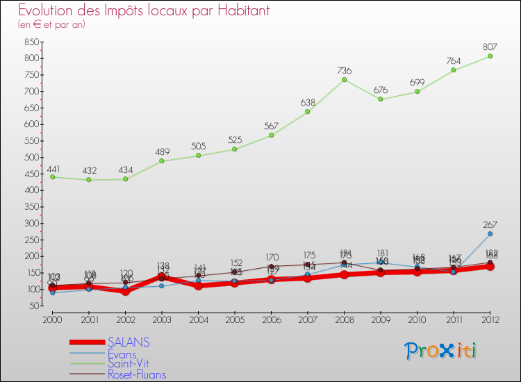 Evolution et montant des impôts locaux par Habitant pour SALANS et les communes proches Comparaison des impôts locaux par habitant pour SALANS et les communes voisines