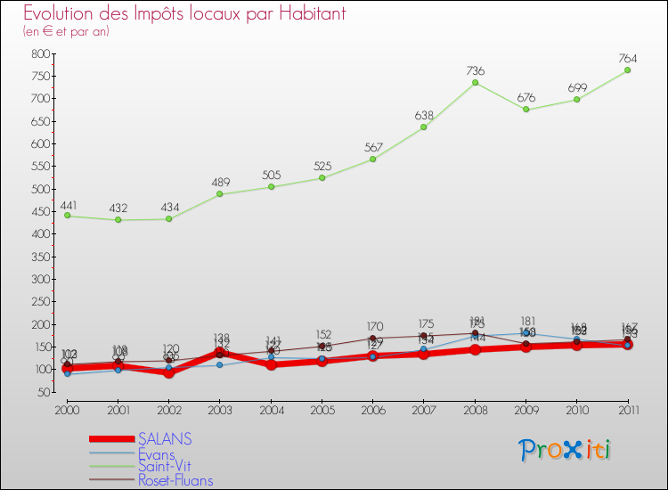 Evolution et montant des impôts locaux par Habitant pour SALANS et les communes proches Comparaison des impôts locaux par habitant pour SALANS et les communes voisines