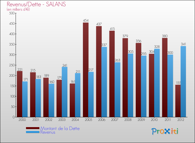 Evolution comparée de la dette et des revenus pour la commune de SALANS de 2000 à 2012 Comparaison de la dette et des revenus pour SALANS de 2000 à 2012