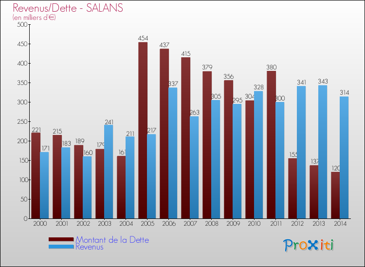 Evolution comparée de la dette et des revenus pour la commune de SALANS de 2000 à 2014 Comparaison de la dette et des revenus pour SALANS de 2000 à 2014