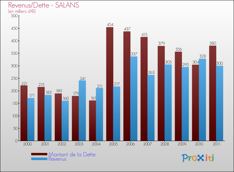 Evolution comparée de la dette et des revenus pour la commune de SALANS de 2000 à 2011 Comparaison de la dette et des revenus pour SALANS de 2000 à 2011