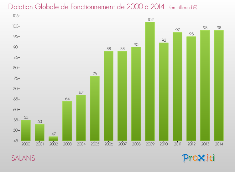 Evolution du montant de la Dotation Globale de Fonctionnement pour la commune de SALANS de 2000 à 2014 Evolution du montant de la Dotation Globale de Fonctionnement pour SALANS de 2000 à 2014