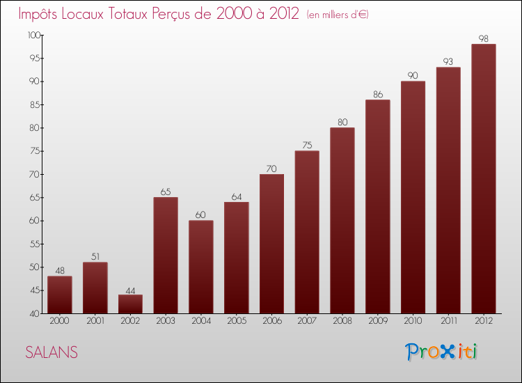 Evolution des Impôts Locaux pour la commune de SALANS de 2000 à 2012 Evolution des Impôts Locaux pour SALANS de 2000 à 2012