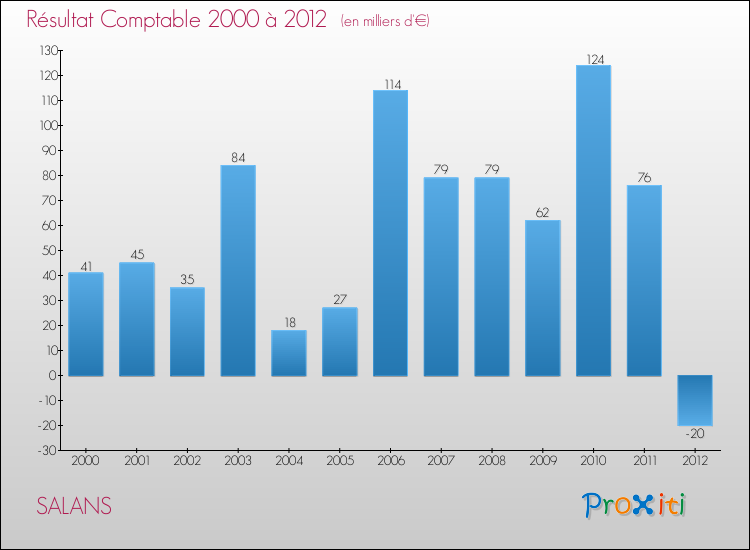 Evolution du résultat comptable pour la commune de SALANS de 2000 à 2012 Evolution du résultat comptable pour SALANS de 2000 à 2012