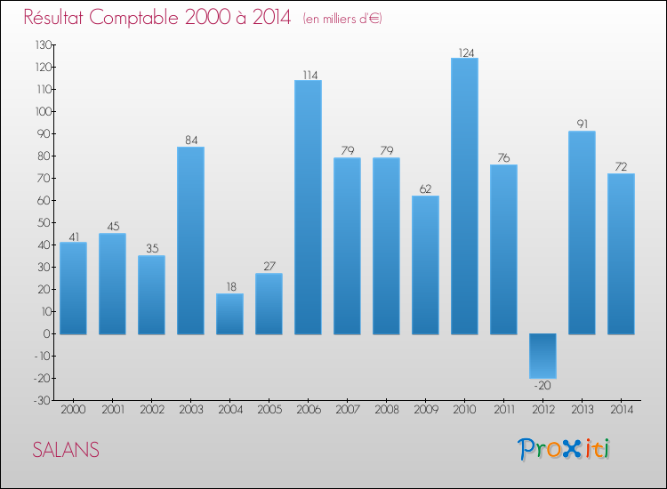 Evolution du résultat comptable pour la commune de SALANS de 2000 à 2014 Evolution du résultat comptable pour SALANS de 2000 à 2014