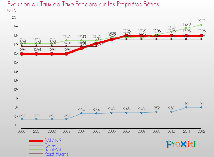 Evolution du taux de la taxe foncière sur le bati pour SALANS et les communes proches de 2000 à 2012 Comparaison des taux de taxe foncière sur le bati pour SALANS et les communes voisines de 2000 à 2012