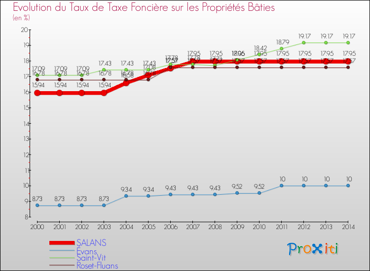 Evolution du taux de la taxe foncière sur le bati pour SALANS et les communes proches de 2000 à 2014 Comparaison des taux de taxe foncière sur le bati pour SALANS et les communes voisines de 2000 à 2014