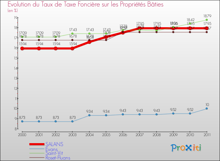 Evolution du taux de la taxe foncière sur le bati pour SALANS et les communes proches Comparaison des taux de taxe foncière sur le bati pour SALANS et les communes voisines